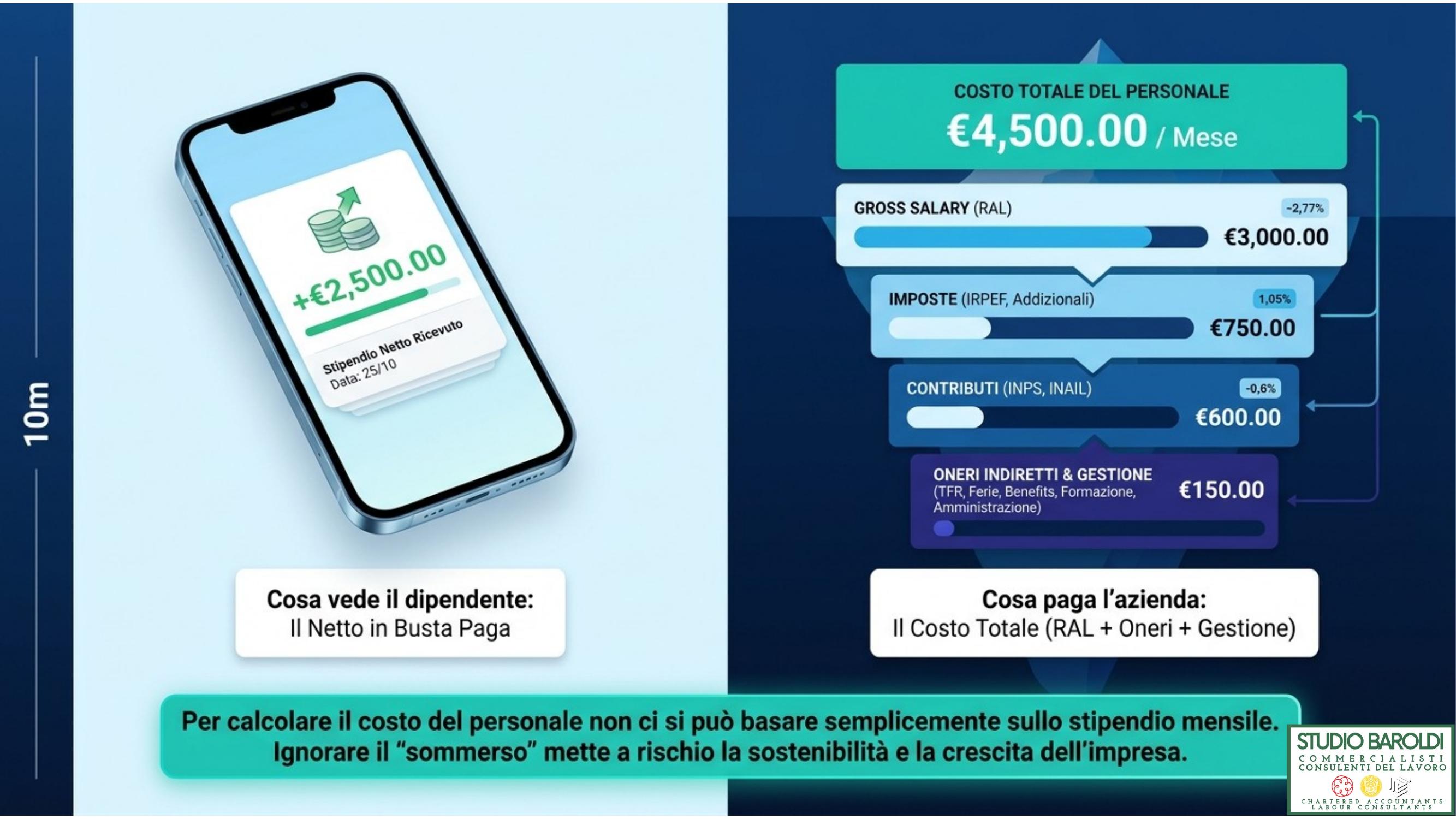 RAL vs costo aziendale totale — confronto busta paga e costo azienda