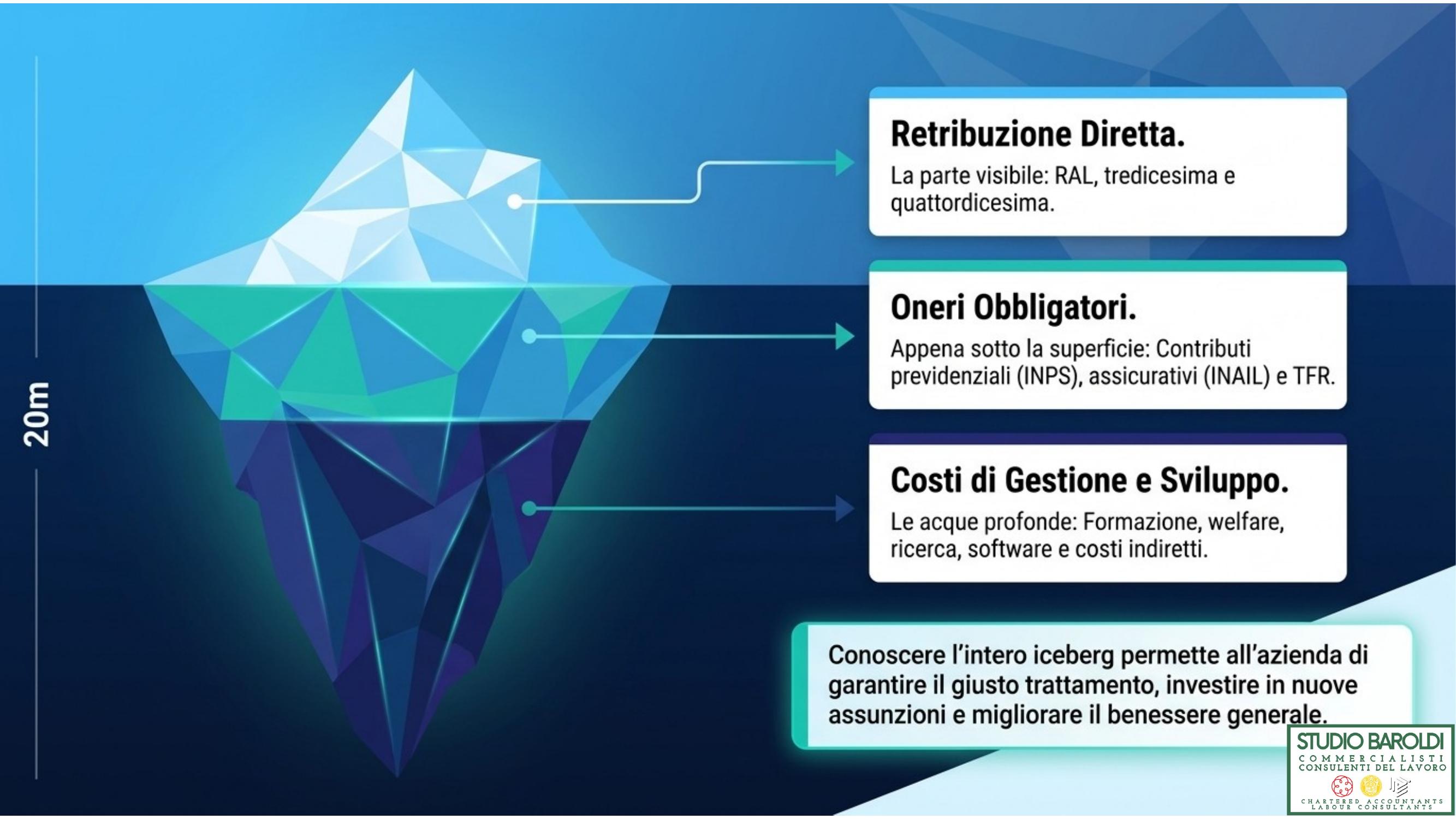 I livelli dell'iceberg del costo aziendale — retribuzione, oneri, costi strategici