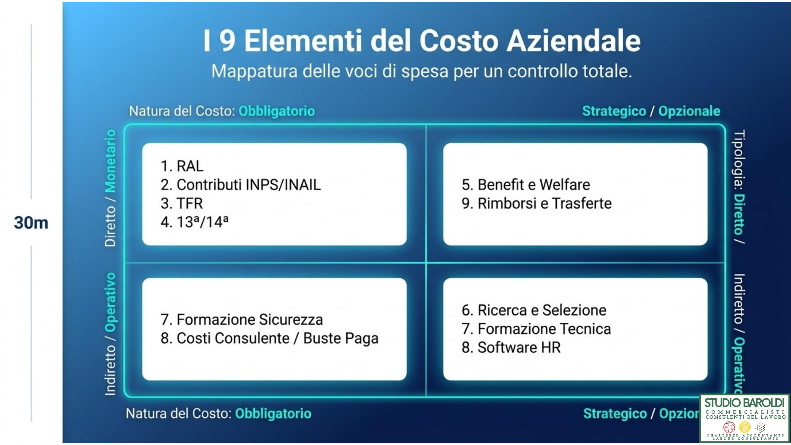 I 9 elementi del costo aziendale — mappatura completa