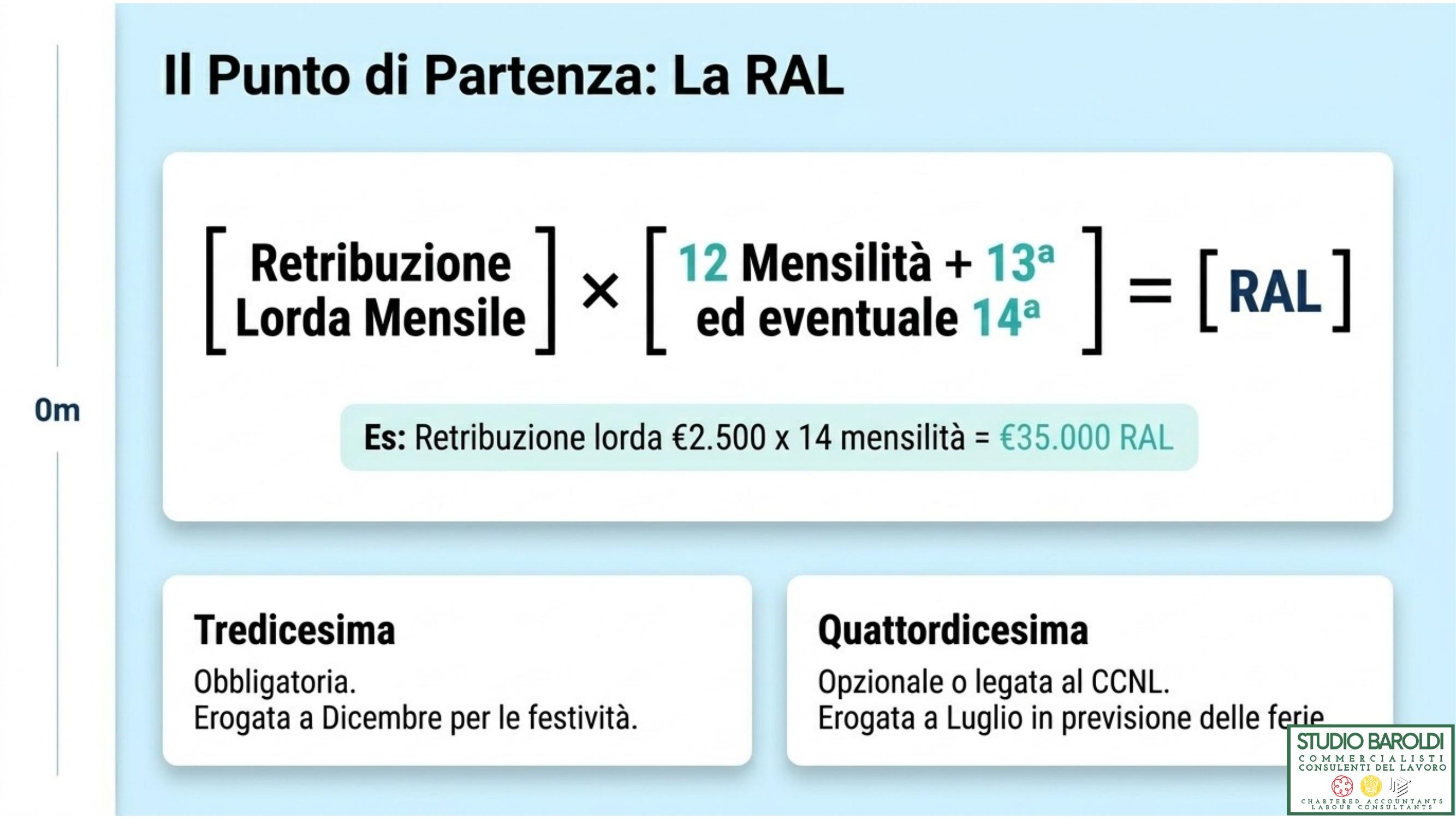 Calcolo RAL — retribuzione lorda mensile per 13 o 14 mensilità