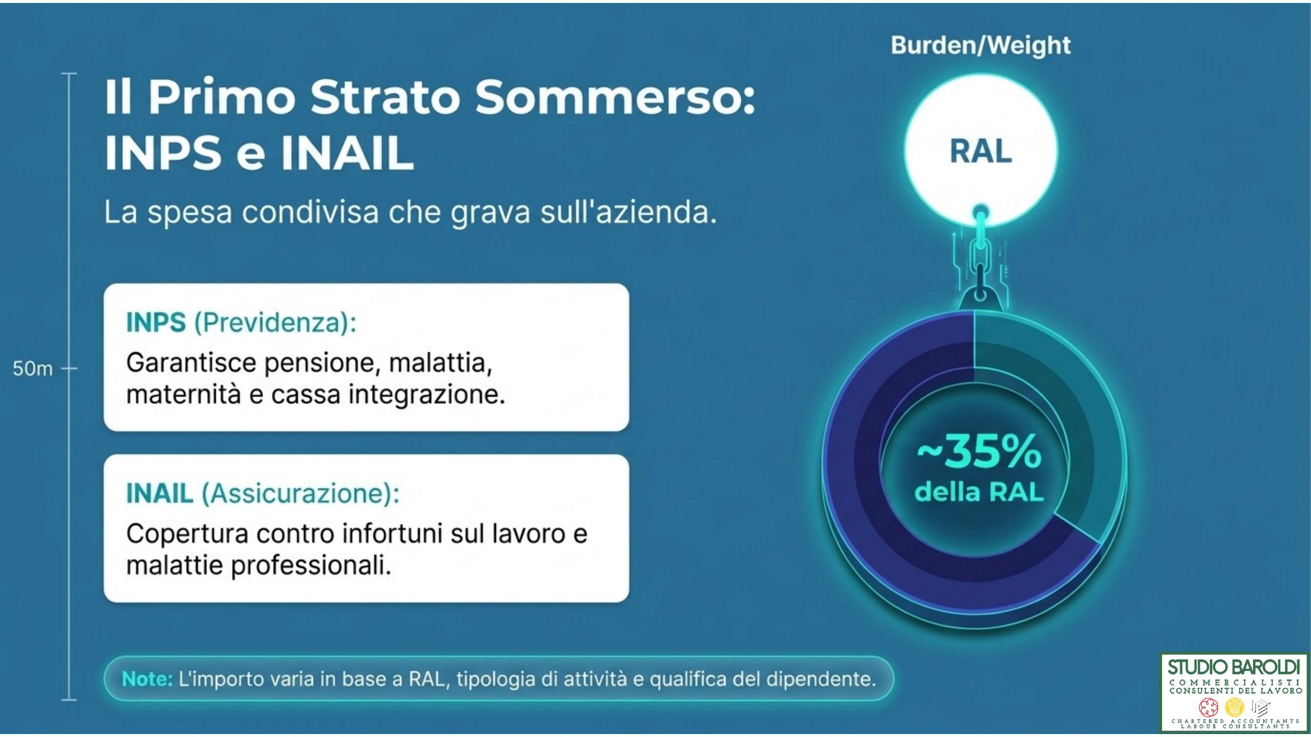 INPS e INAIL — il primo strato sommerso del costo aziendale nel turismo