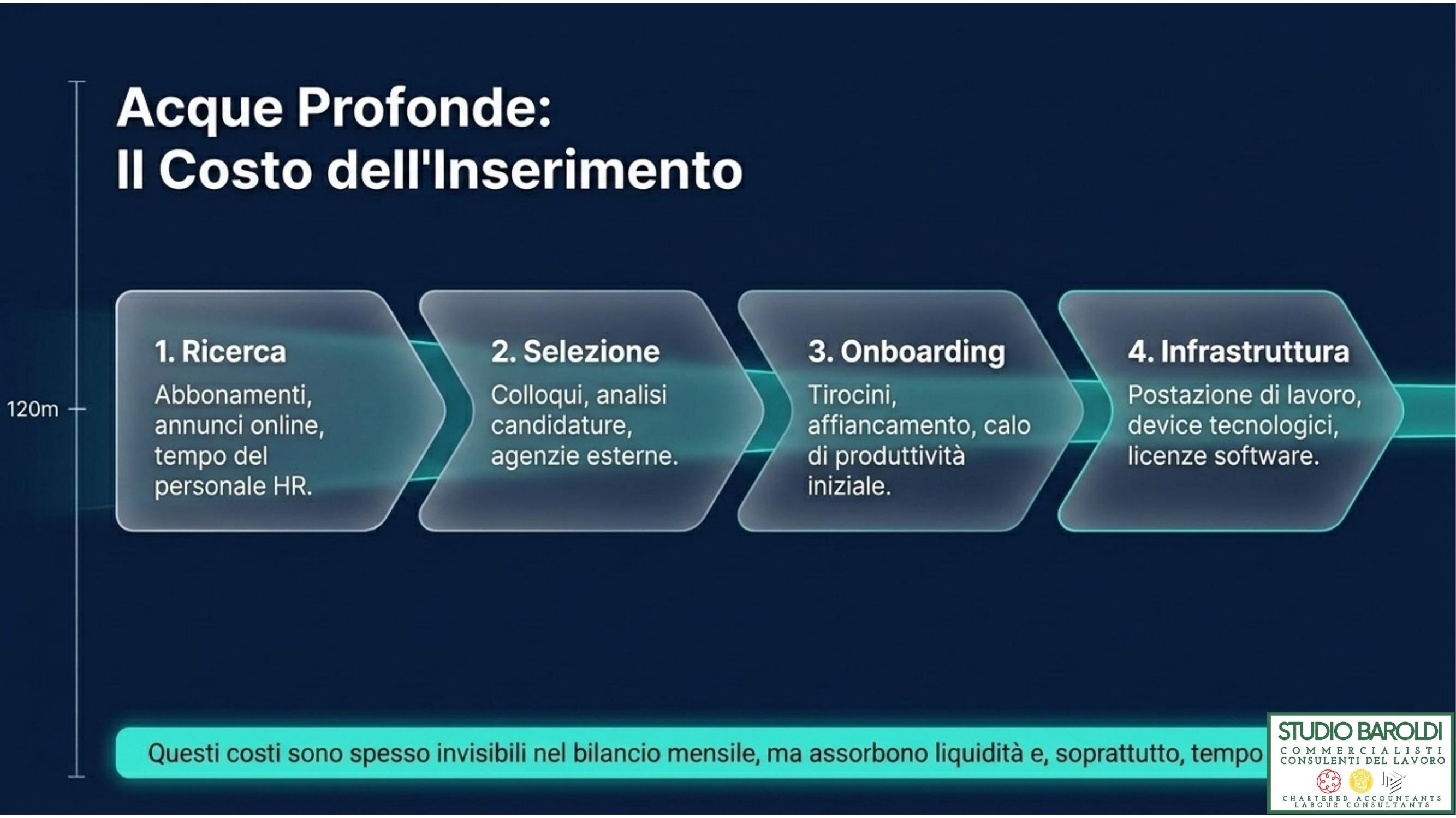 Costo inserimento dipendente — ricerca, selezione, onboarding, infrastruttura