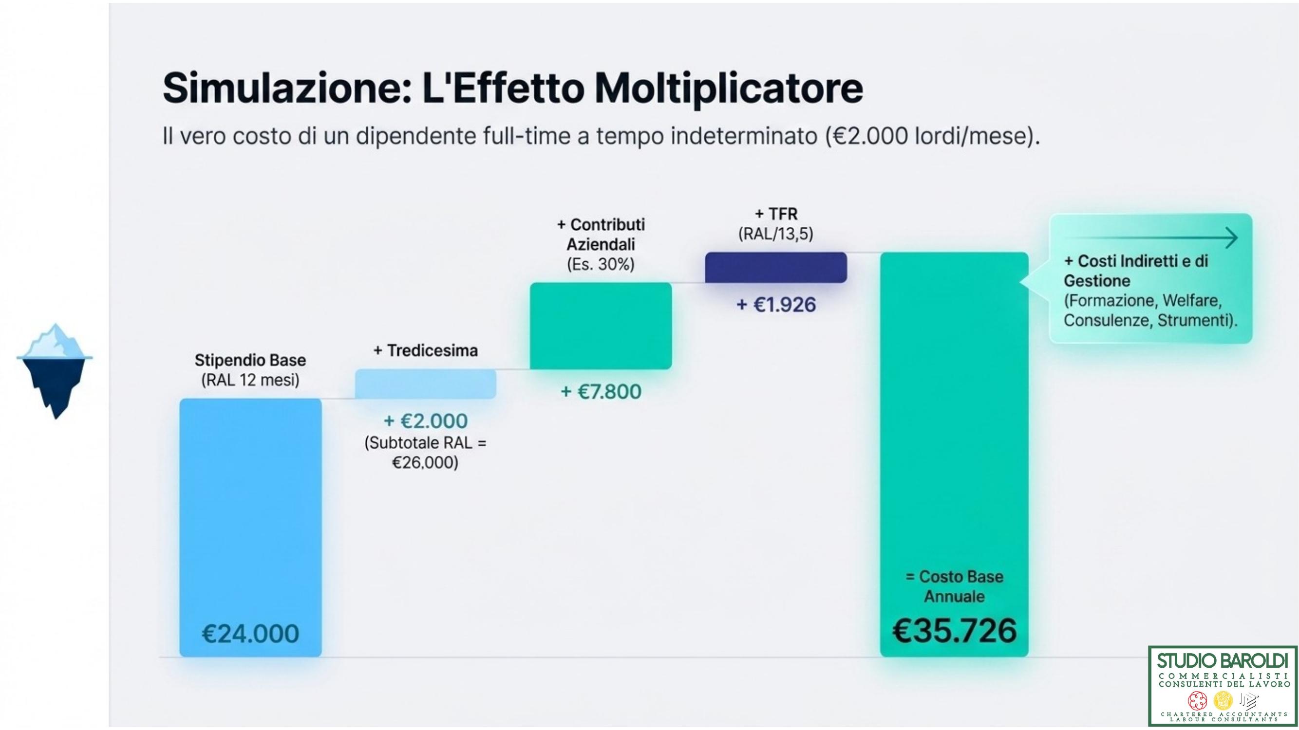 Simulazione costo dipendente — effetto moltiplicatore dal salario al costo totale